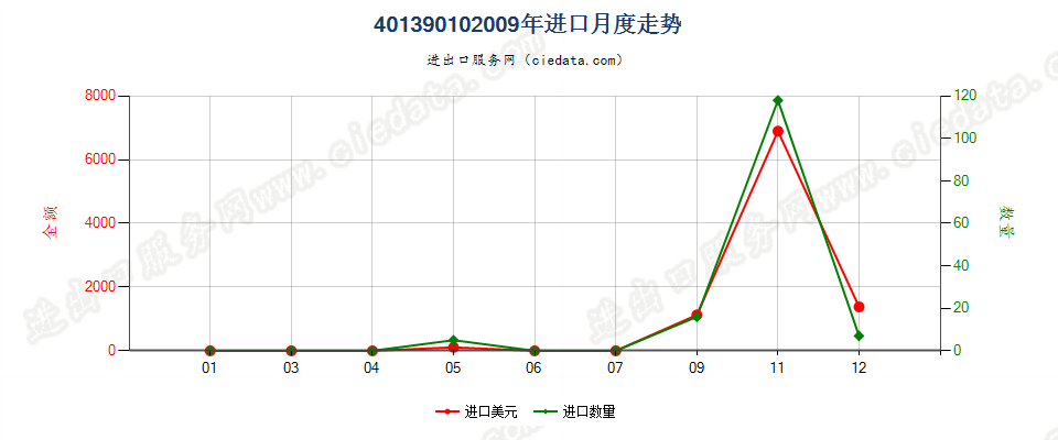 40139010航空器用橡胶内胎进口2009年月度走势图