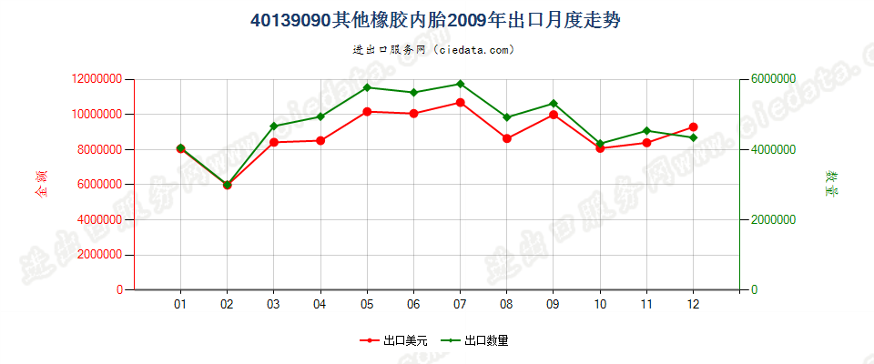 40139090未列名橡胶内胎出口2009年月度走势图