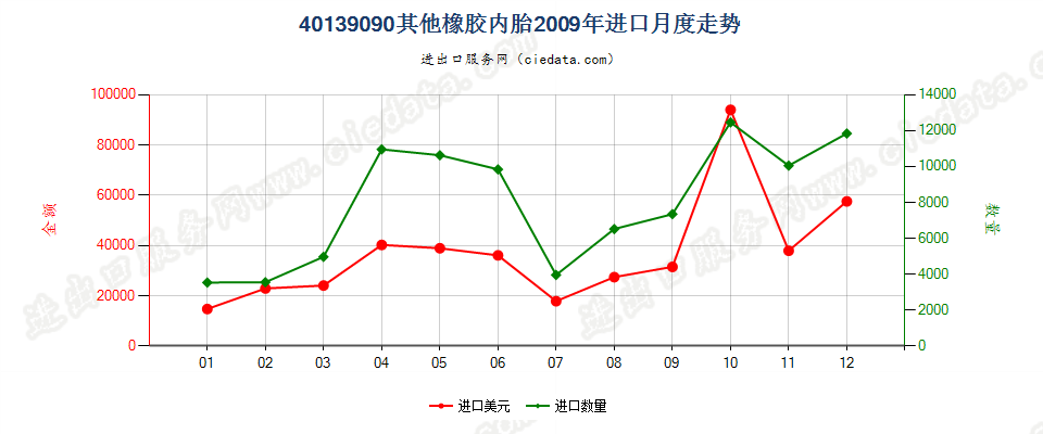 40139090未列名橡胶内胎进口2009年月度走势图