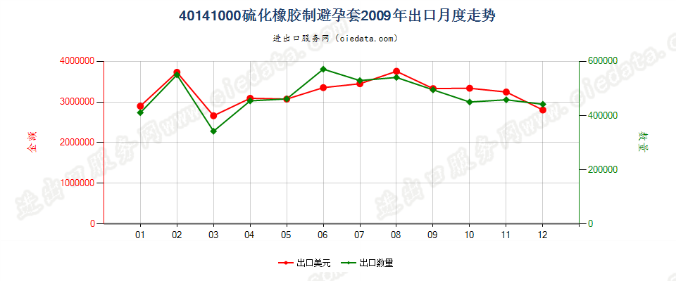 40141000硫化橡胶制避孕套出口2009年月度走势图