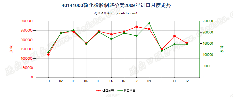 40141000硫化橡胶制避孕套进口2009年月度走势图