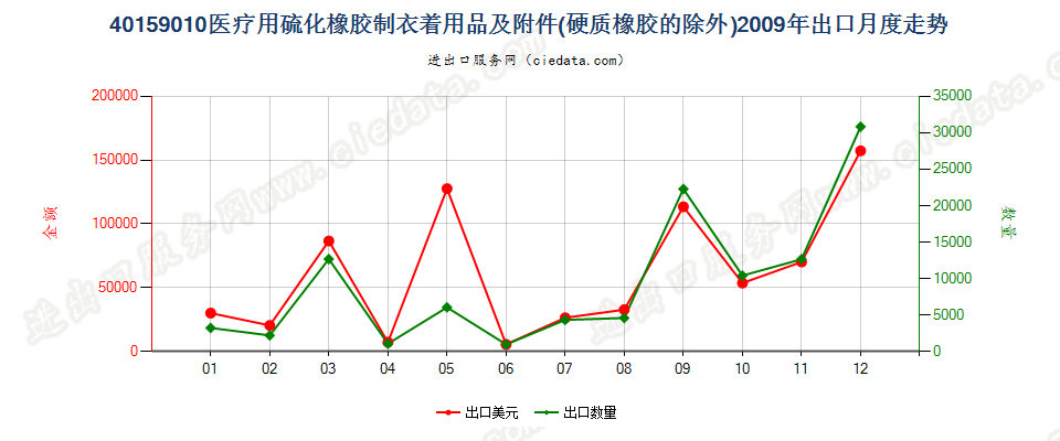 40159010硫化橡胶制医疗、外科、牙科或兽医用衣着用品及附件(不包括手套)出口2009年月度走势图