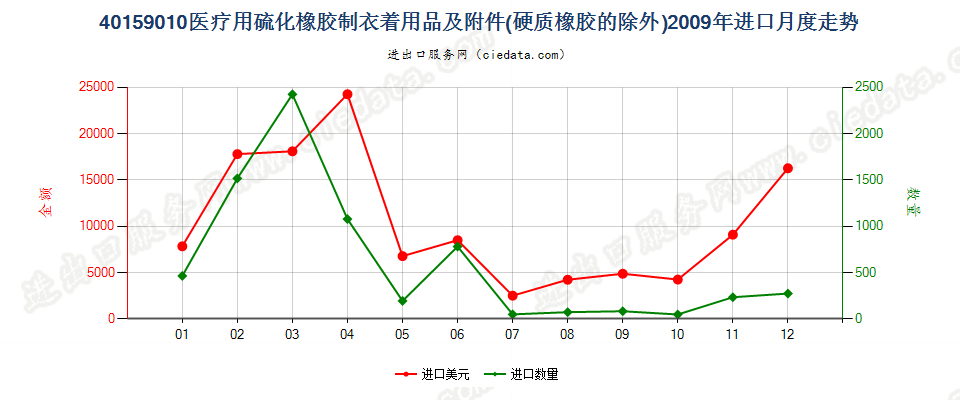 40159010硫化橡胶制医疗、外科、牙科或兽医用衣着用品及附件(不包括手套)进口2009年月度走势图