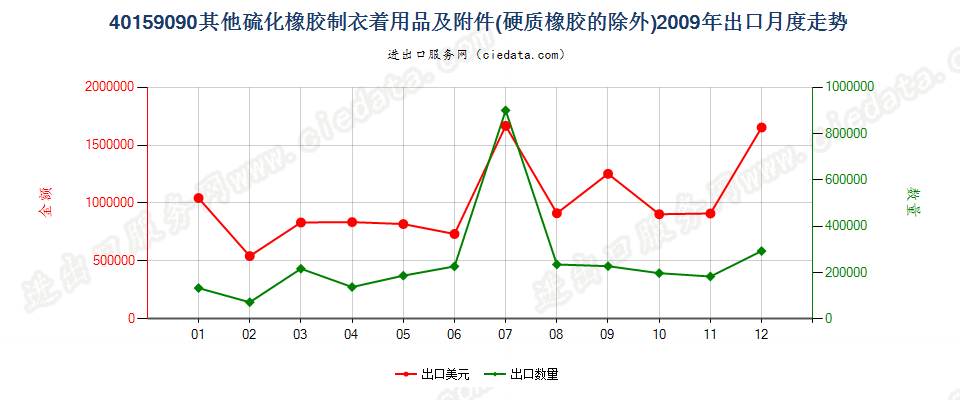 40159090硫化橡胶制其他衣着用品及附件出口2009年月度走势图