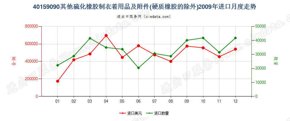 40159090硫化橡胶制其他衣着用品及附件进口2009年月度走势图