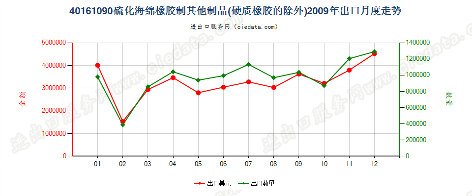 40161090其他硫化海绵橡胶制品出口2009年月度走势图