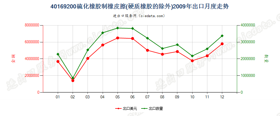 40169200硫化橡胶制橡皮擦出口2009年月度走势图