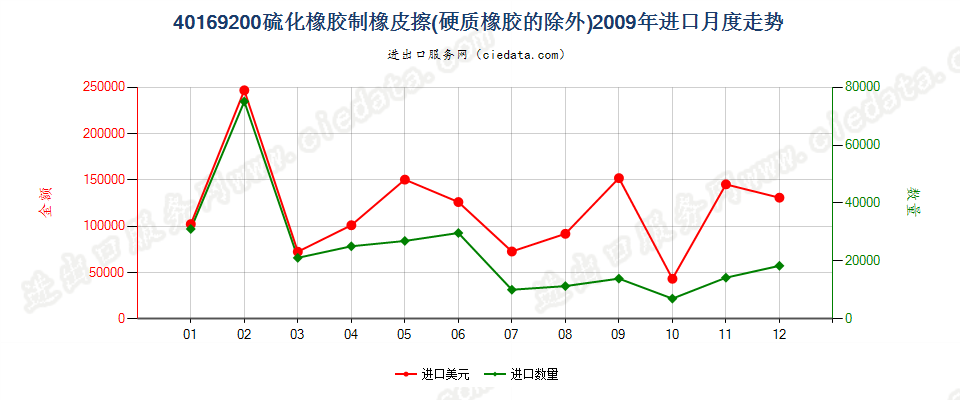 40169200硫化橡胶制橡皮擦进口2009年月度走势图