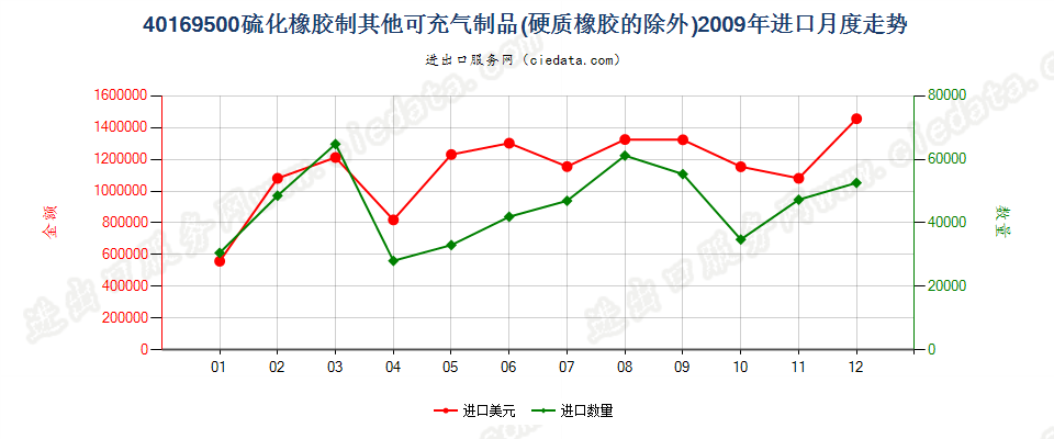 40169500硫化橡胶制其他可充气制品进口2009年月度走势图