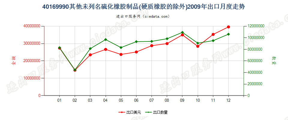 40169990未列名硫化橡胶制品出口2009年月度走势图