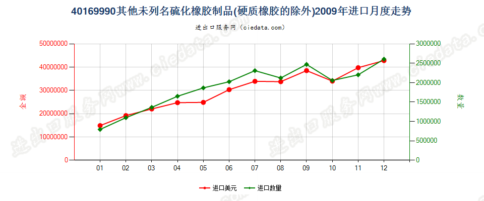 40169990未列名硫化橡胶制品进口2009年月度走势图