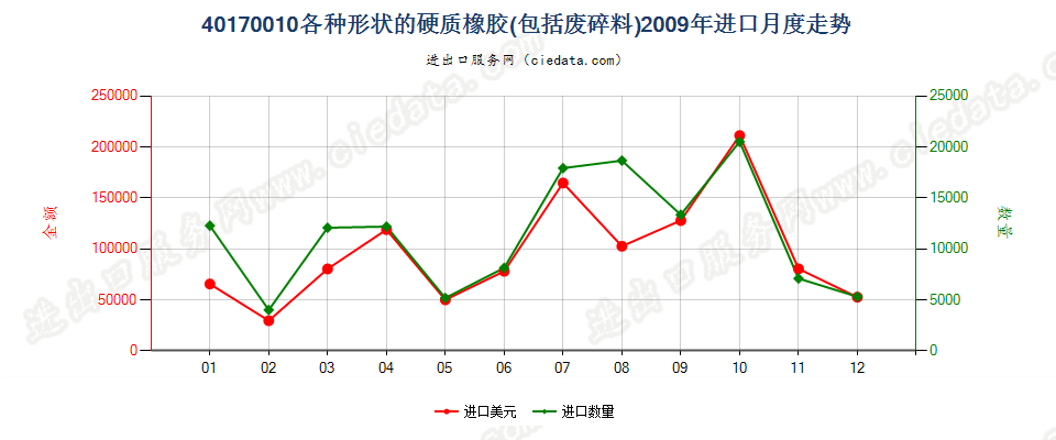 40170010各种形状的硬质橡胶，包括废料及碎料进口2009年月度走势图