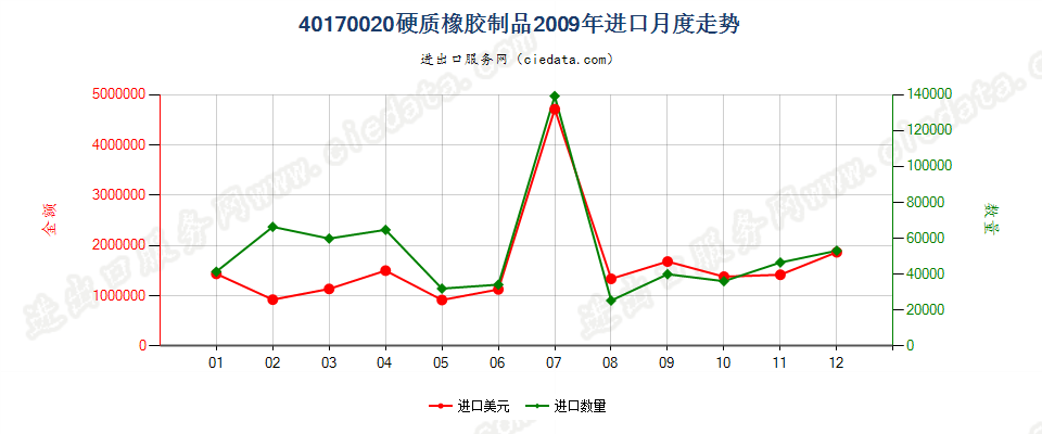 40170020硬质橡胶制品进口2009年月度走势图