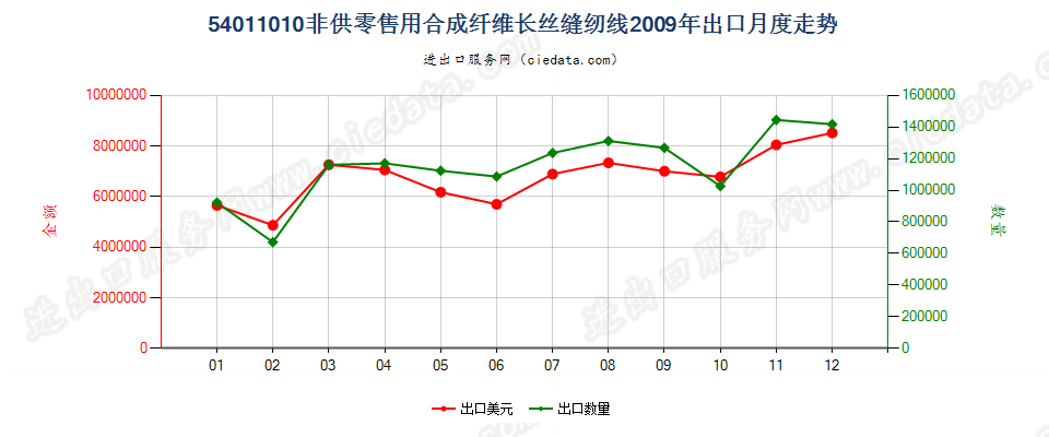 54011010合成纤维长丝缝纫线，非供零售用出口2009年月度走势图