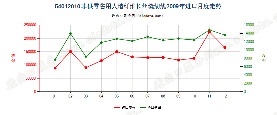 54012010人造纤维长丝缝纫线，非供零售用进口2009年月度走势图