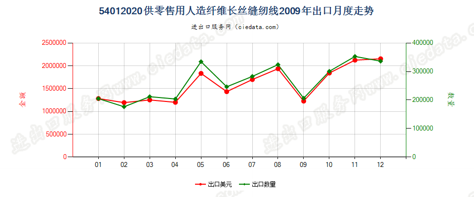 54012020人造纤维长丝缝纫线，供零售用出口2009年月度走势图