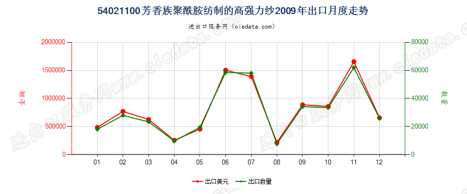 54021100(2012stop)芳香族聚酰胺纺制出口2009年月度走势图