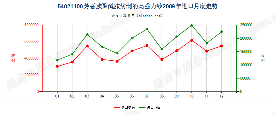 54021100(2012stop)芳香族聚酰胺纺制进口2009年月度走势图