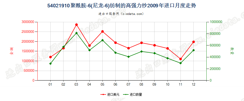 54021910聚酰胺6（尼龙6）纺制的高强力纱进口2009年月度走势图