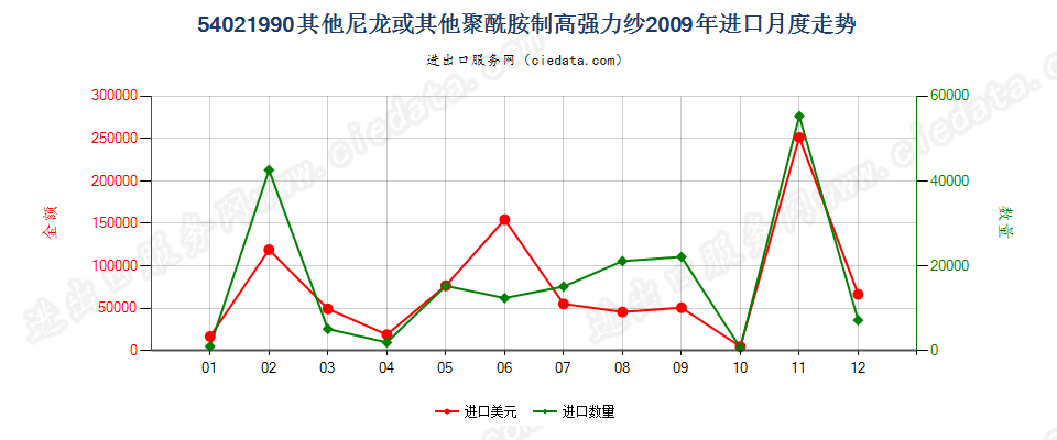 54021990未列名尼龙或其他聚酰胺纺制的高强力纱进口2009年月度走势图