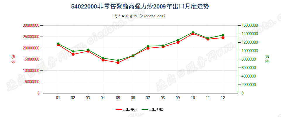 54022000聚酯高强力纱出口2009年月度走势图