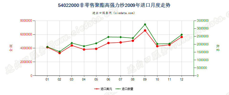 54022000聚酯高强力纱进口2009年月度走势图