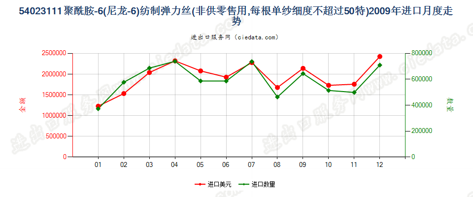 54023111尼龙-6弹力丝，每根单纱细度≤50特进口2009年月度走势图