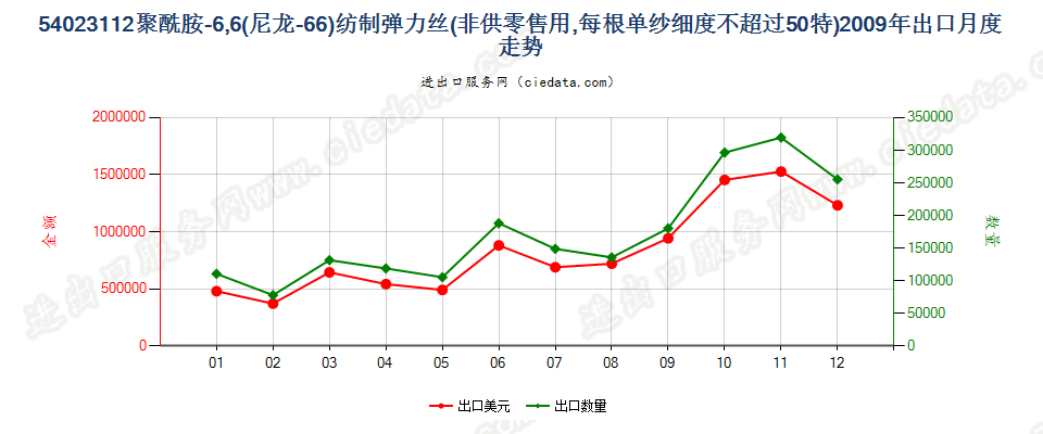 54023112尼龙-6，6弹力丝，每根单纱细度≤50特出口2009年月度走势图