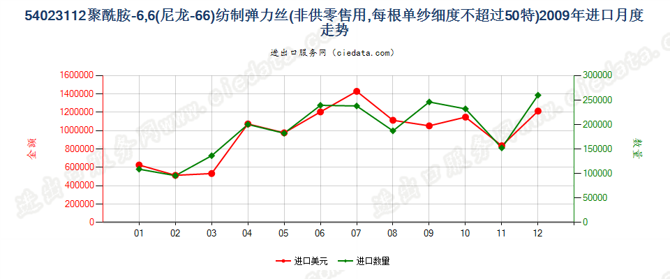 54023112尼龙-6，6弹力丝，每根单纱细度≤50特进口2009年月度走势图