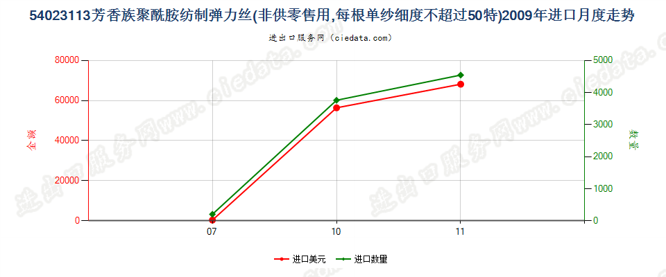 54023113芳香族聚酰胺弹力丝，每根单纱细度≤50特进口2009年月度走势图