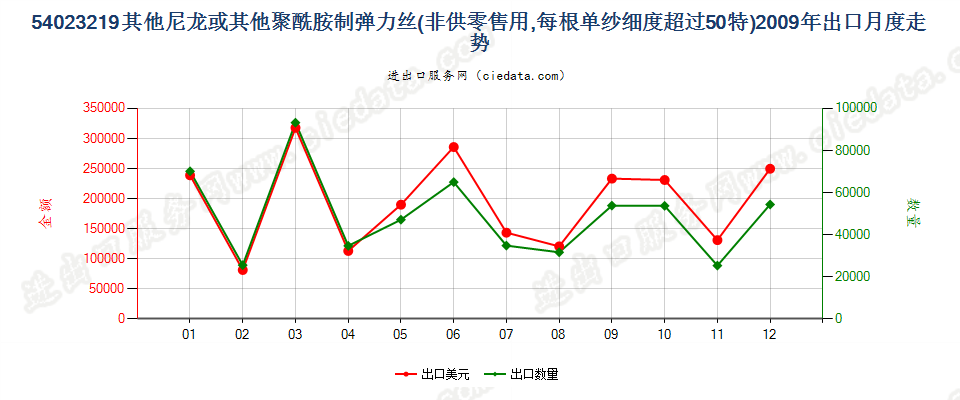 54023219其他尼龙或聚酰胺弹力丝，单纱细度＞50特出口2009年月度走势图