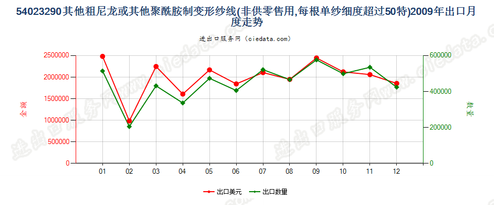 54023290尼龙等聚酰胺其他变形纱线，单纱细度＞50特出口2009年月度走势图