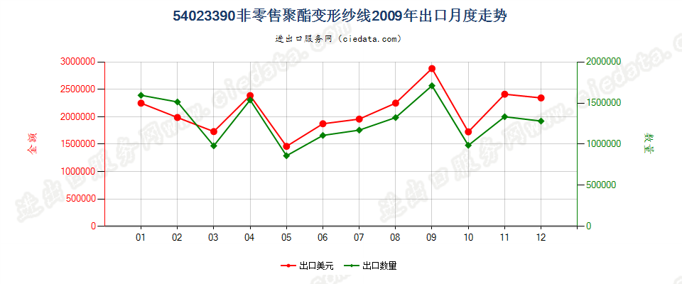 54023390其他聚酯变形纱线出口2009年月度走势图