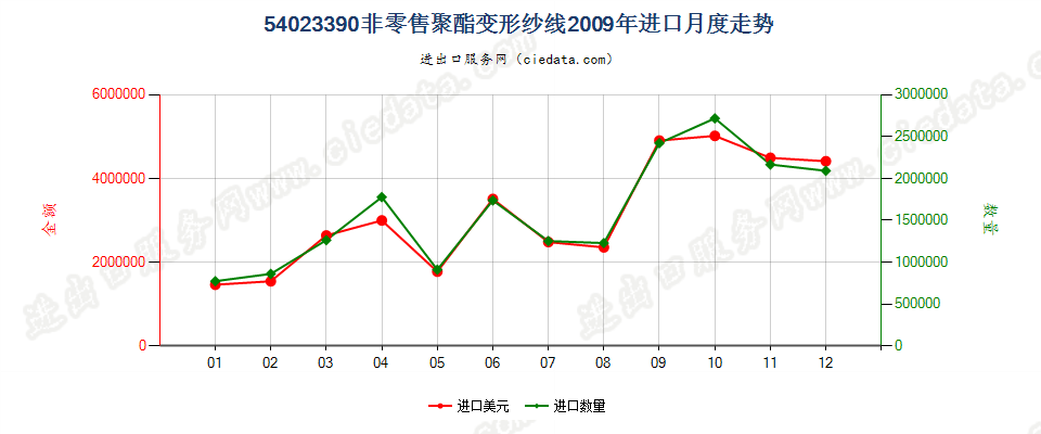 54023390其他聚酯变形纱线进口2009年月度走势图