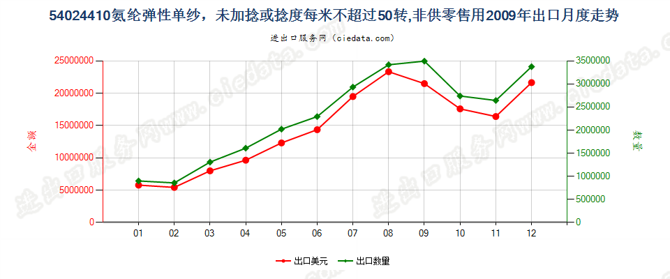 54024410氨纶弹性纱线，未加捻或捻度每米不超过50转出口2009年月度走势图