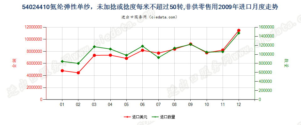 54024410氨纶弹性纱线，未加捻或捻度每米不超过50转进口2009年月度走势图