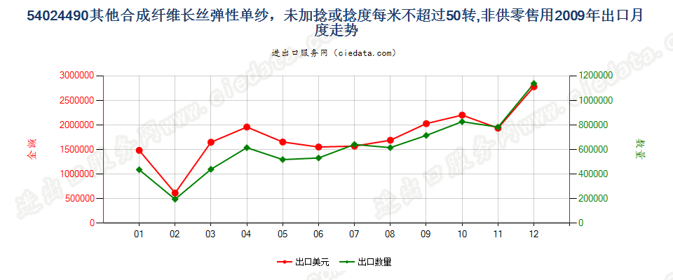 54024490其他弹性纱线，未加捻或捻度每米不超过50转出口2009年月度走势图