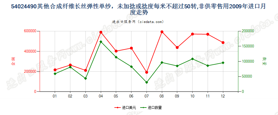 54024490其他弹性纱线，未加捻或捻度每米不超过50转进口2009年月度走势图