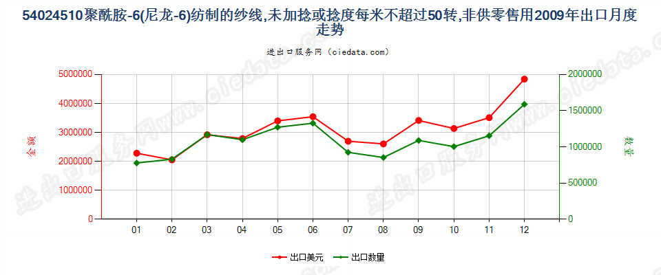 54024510尼龙-6纱线，未加捻或捻度≤50转/米出口2009年月度走势图