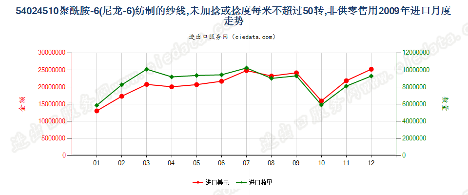 54024510尼龙-6纱线，未加捻或捻度≤50转/米进口2009年月度走势图