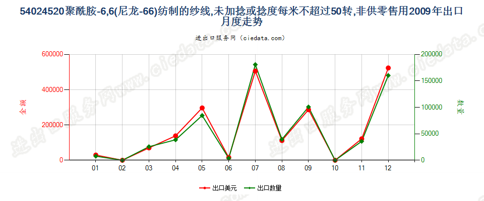 54024520尼龙-6，6纱线，未加捻或捻度≤50转/米出口2009年月度走势图