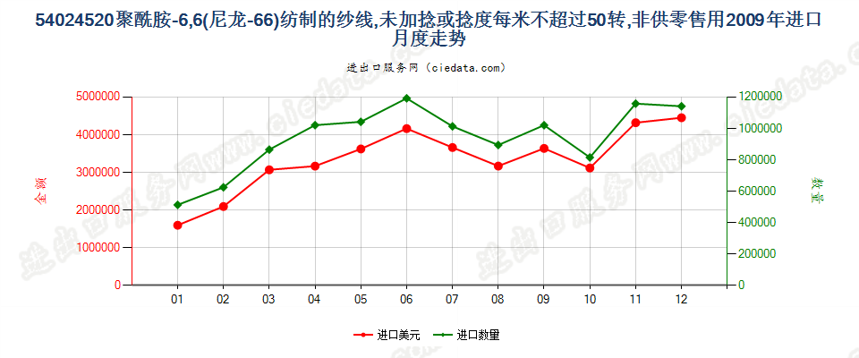 54024520尼龙-6，6纱线，未加捻或捻度≤50转/米进口2009年月度走势图