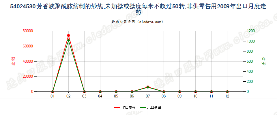 54024530芳香族聚酰胺纱线，未加捻或捻度≤50转/米出口2009年月度走势图