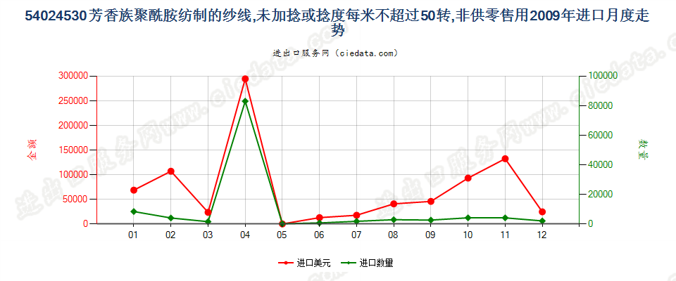 54024530芳香族聚酰胺纱线，未加捻或捻度≤50转/米进口2009年月度走势图