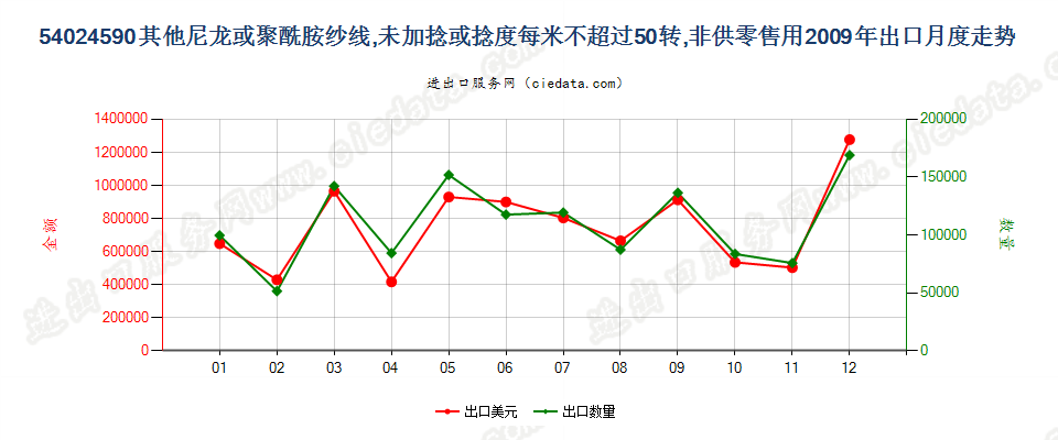 54024590其他尼龙类纱线，未加捻或捻度≤50转/米出口2009年月度走势图