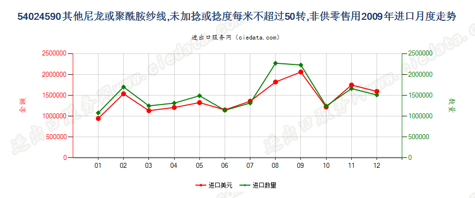 54024590其他尼龙类纱线，未加捻或捻度≤50转/米进口2009年月度走势图