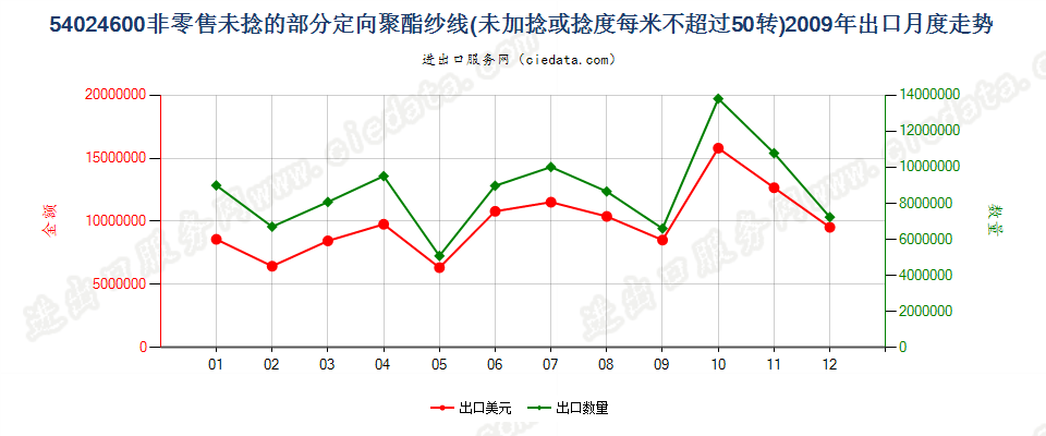 54024600部分定向聚酯纱线，未加捻或捻度≤50转/米出口2009年月度走势图