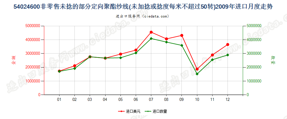 54024600部分定向聚酯纱线，未加捻或捻度≤50转/米进口2009年月度走势图