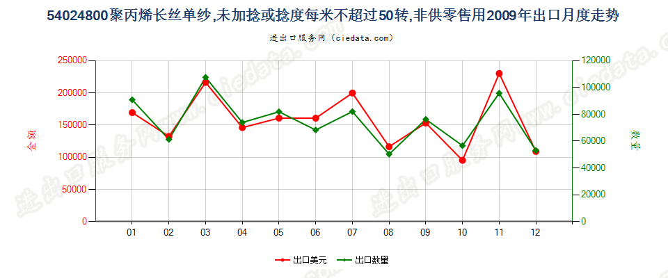 54024800聚丙烯长丝单纱(弹性纱线除外)，未加捻或捻度每米不超过50转出口2009年月度走势图