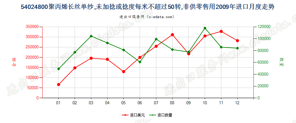 54024800聚丙烯长丝单纱(弹性纱线除外)，未加捻或捻度每米不超过50转进口2009年月度走势图